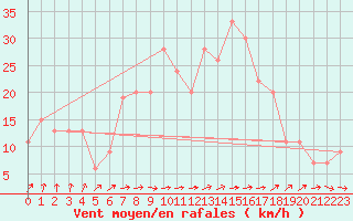 Courbe de la force du vent pour Gioia Del Colle