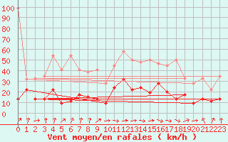 Courbe de la force du vent pour Gornergrat