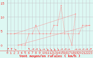 Courbe de la force du vent pour Bruck / Mur