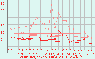 Courbe de la force du vent pour Bad Salzuflen