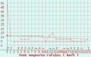 Courbe de la force du vent pour Pizen-Mikulka