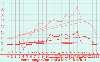 Courbe de la force du vent pour Trappes (78)