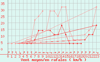 Courbe de la force du vent pour Calarasi
