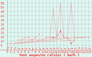 Courbe de la force du vent pour Berlin-Dahlem