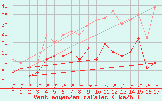 Courbe de la force du vent pour Bischofszell