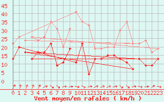 Courbe de la force du vent pour Muret (31)