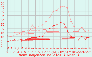 Courbe de la force du vent pour Montauban (82)