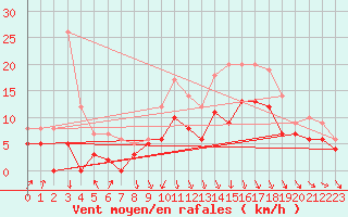 Courbe de la force du vent pour Roanne (42)