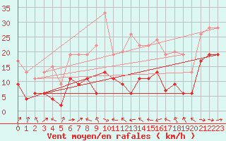 Courbe de la force du vent pour Mont-de-Marsan (40)