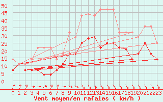 Courbe de la force du vent pour Meiningen