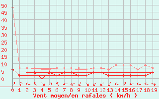 Courbe de la force du vent pour Giswil