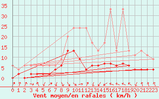 Courbe de la force du vent pour Aadorf / Tnikon