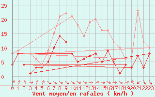 Courbe de la force du vent pour Suepplingen