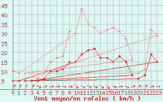 Courbe de la force du vent pour Doberlug-Kirchhain