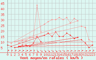 Courbe de la force du vent pour Rochefort Saint-Agnant (17)