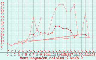 Courbe de la force du vent pour Wien Unterlaa