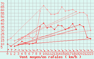 Courbe de la force du vent pour Montpellier (34)