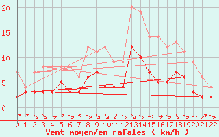 Courbe de la force du vent pour Andernach