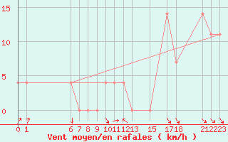 Courbe de la force du vent pour Rax / Seilbahn-Bergstat