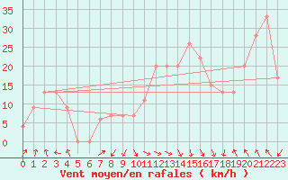 Courbe de la force du vent pour Capo Caccia