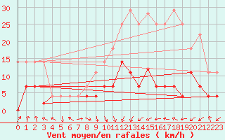 Courbe de la force du vent pour Calatayud