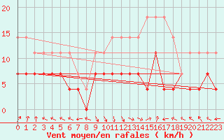 Courbe de la force du vent pour La Molina