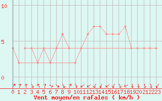 Courbe de la force du vent pour Valladolid