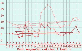 Courbe de la force du vent pour Auch (32)