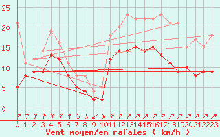 Courbe de la force du vent pour Pelzerhaken