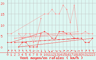 Courbe de la force du vent pour Aadorf / Tnikon