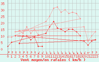 Courbe de la force du vent pour Calvi (2B)