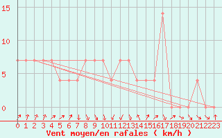 Courbe de la force du vent pour Kuusiku