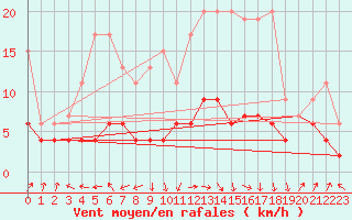 Courbe de la force du vent pour Ble - Binningen (Sw)