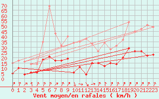 Courbe de la force du vent pour Calvi (2B)