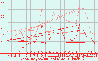 Courbe de la force du vent pour Nmes - Garons (30)