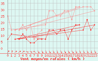 Courbe de la force du vent pour Messstetten