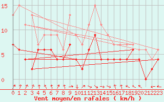 Courbe de la force du vent pour Nancy - Essey (54)