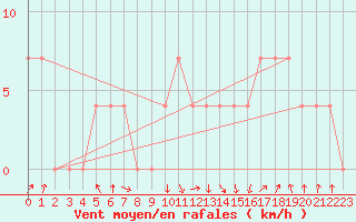 Courbe de la force du vent pour Alberschwende