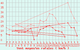 Courbe de la force du vent pour Calvi (2B)