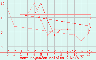 Courbe de la force du vent pour Pisco