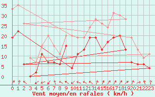 Courbe de la force du vent pour Melun (77)