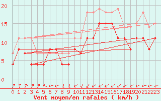 Courbe de la force du vent pour Cap de la Hague (50)