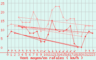 Courbe de la force du vent pour Calvi (2B)