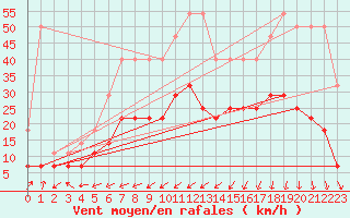 Courbe de la force du vent pour Munte (Be)