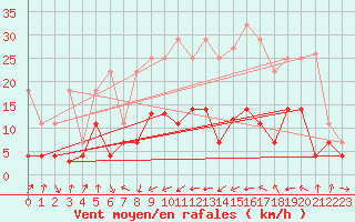 Courbe de la force du vent pour Palacios de la Sierra