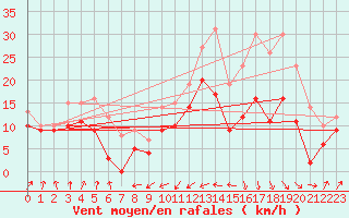 Courbe de la force du vent pour Cambrai / Epinoy (62)