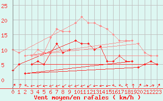 Courbe de la force du vent pour Ile du Levant (83)