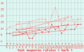Courbe de la force du vent pour Ile du Levant (83)