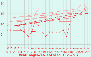 Courbe de la force du vent pour Metz-Nancy-Lorraine (57)