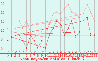 Courbe de la force du vent pour Tarbes (65)